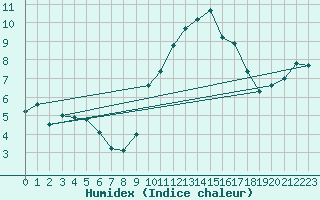 Courbe de l'humidex pour Carcassonne (11)
