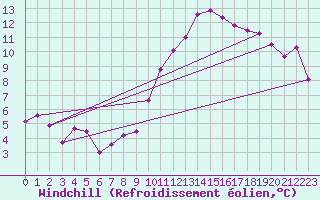 Courbe du refroidissement olien pour Roissy (95)
