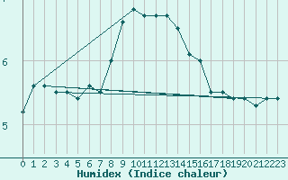 Courbe de l'humidex pour Amot