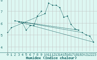 Courbe de l'humidex pour Monte Generoso