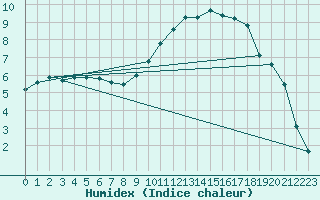 Courbe de l'humidex pour Nevers (58)