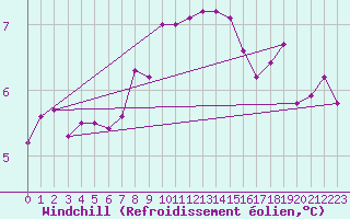 Courbe du refroidissement olien pour Kyritz