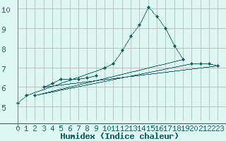 Courbe de l'humidex pour Brive-Laroche (19)