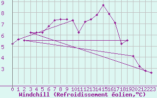 Courbe du refroidissement olien pour Montlimar (26)