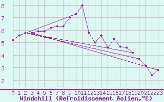 Courbe du refroidissement olien pour Glenanne