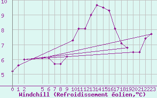 Courbe du refroidissement olien pour Saint-Haon (43)