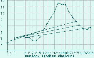 Courbe de l'humidex pour Saint-Haon (43)