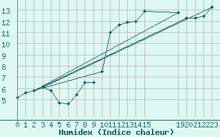 Courbe de l'humidex pour Oak Park, Carlow