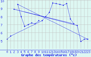 Courbe de tempratures pour Rosans (05)