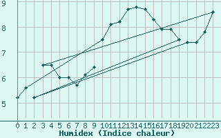 Courbe de l'humidex pour Porquerolles (83)