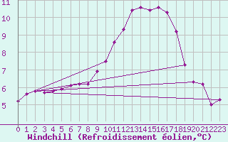 Courbe du refroidissement olien pour Ploeren (56)