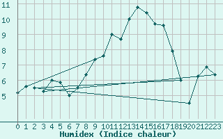 Courbe de l'humidex pour Retie (Be)