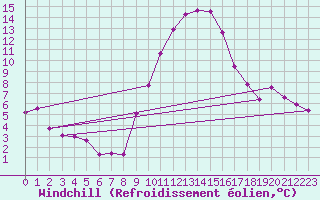 Courbe du refroidissement olien pour Tortosa