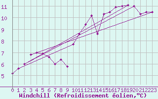 Courbe du refroidissement olien pour Ambrieu (01)