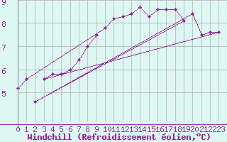 Courbe du refroidissement olien pour Dunkeswell Aerodrome
