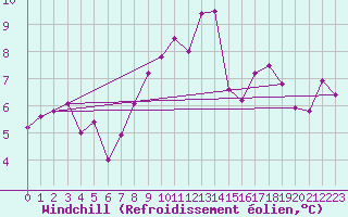 Courbe du refroidissement olien pour Feldkirch
