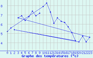 Courbe de tempratures pour Titlis