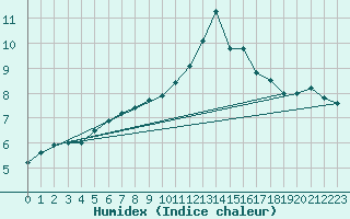 Courbe de l'humidex pour Sainte-Menehould (51)