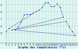 Courbe de tempratures pour Le Mesnil-Esnard (76)