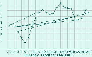 Courbe de l'humidex pour Weybourne
