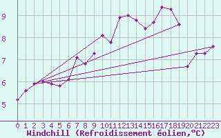 Courbe du refroidissement olien pour Bridlington Mrsc
