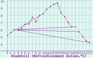 Courbe du refroidissement olien pour Idar-Oberstein