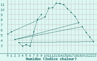 Courbe de l'humidex pour Hoernli