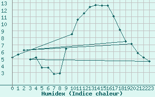 Courbe de l'humidex pour Dijon / Longvic (21)