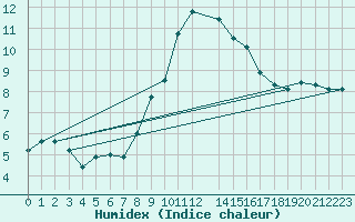 Courbe de l'humidex pour Humain (Be)