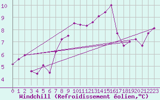 Courbe du refroidissement olien pour Johnstown Castle