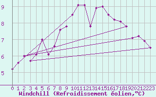 Courbe du refroidissement olien pour Chalmazel Jeansagnire (42)