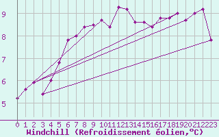 Courbe du refroidissement olien pour Quimper (29)