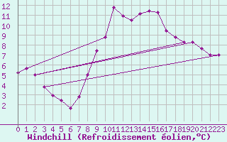 Courbe du refroidissement olien pour Schiers