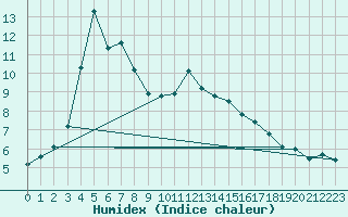 Courbe de l'humidex pour Saint-Brieuc (22)