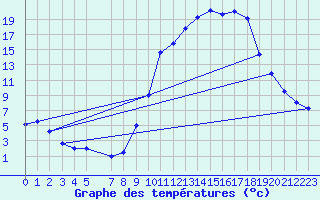 Courbe de tempratures pour Elsenborn (Be)