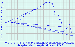 Courbe de tempratures pour Shoream (UK)