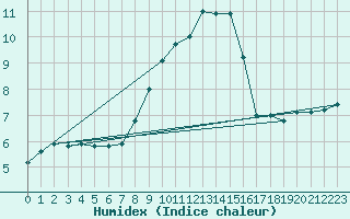 Courbe de l'humidex pour Mhleberg