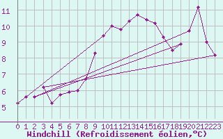Courbe du refroidissement olien pour Verges (Esp)