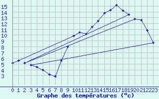 Courbe de tempratures pour Cazats (33)