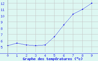 Courbe de tempratures pour Foellinge