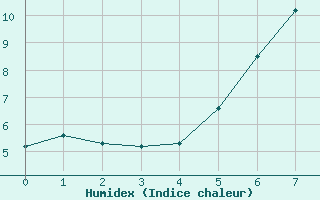 Courbe de l'humidex pour Foellinge