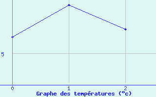 Courbe de tempratures pour Foellinge