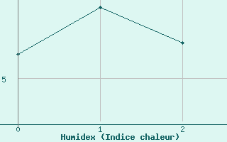 Courbe de l'humidex pour Foellinge