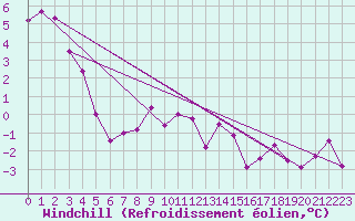 Courbe du refroidissement olien pour Lans-en-Vercors - Les Allires (38)