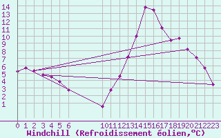 Courbe du refroidissement olien pour Douzens (11)