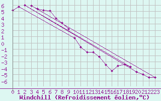 Courbe du refroidissement olien pour la bouée 62050