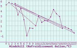 Courbe du refroidissement olien pour Blois (41)
