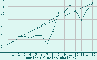 Courbe de l'humidex pour Altnaharra