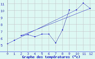 Courbe de tempratures pour Altnaharra