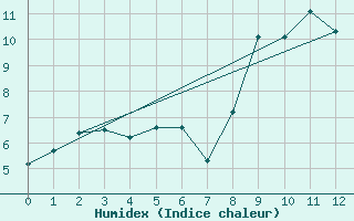 Courbe de l'humidex pour Altnaharra